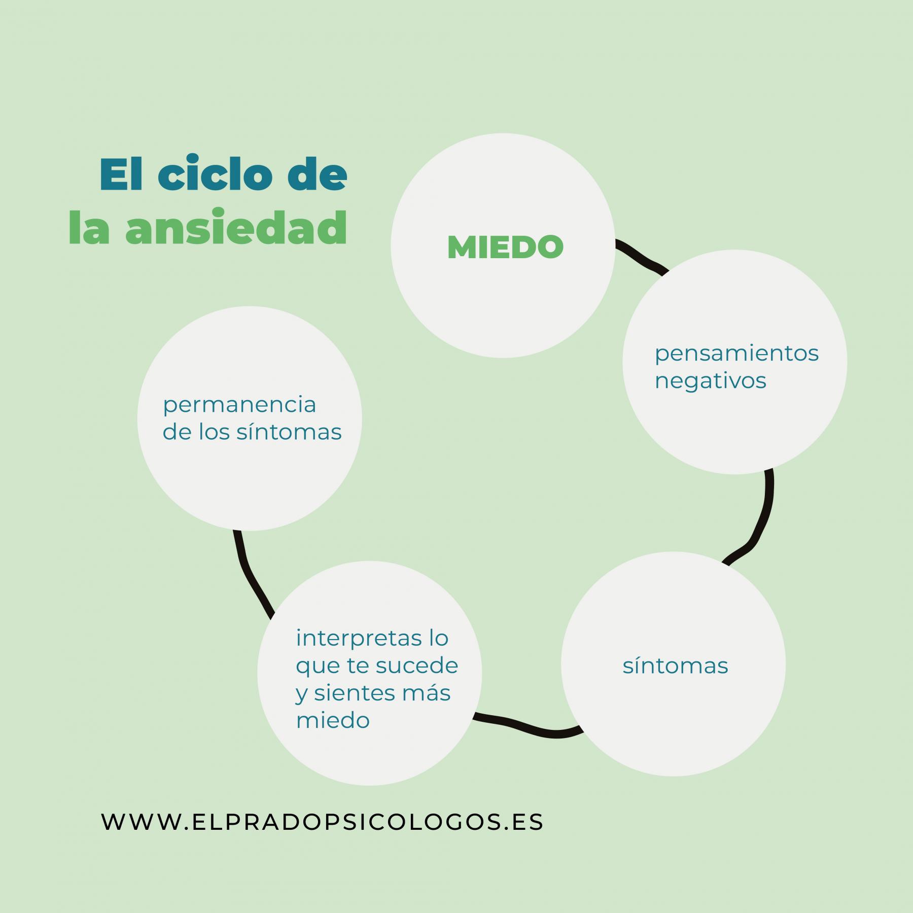 El ciclo de la ansiedad